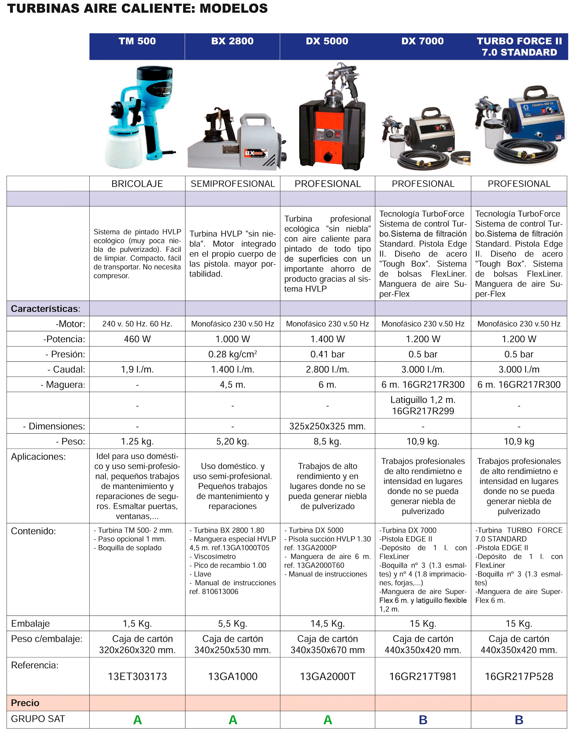 Turbinas De Aire Hvlp Dx 7000 Gahesa